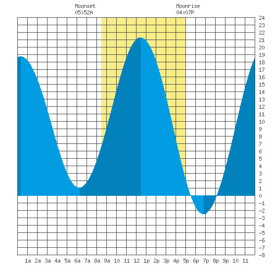 Bear Cove tide chart for Monday, November 3, 2025