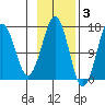 Bear Cove tide chart for Monday, November 3, 2025