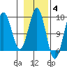 Bear Cove tide chart for Tuesday, November 4, 2025