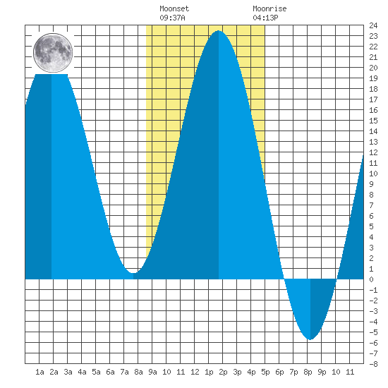 Bear Cove tide chart for Wednesday, November 5, 2025