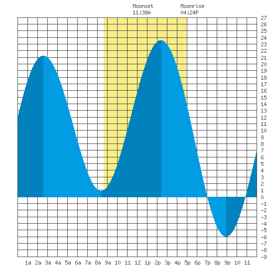 Bear Cove tide chart for Thursday, November 6, 2025