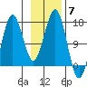 Bear Cove tide chart for Friday, November 7, 2025