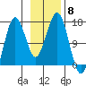Bear Cove tide chart for Saturday, November 8, 2025