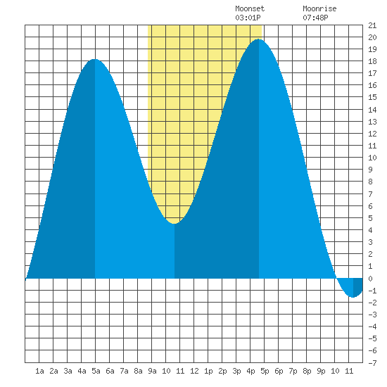 Bear Cove tide chart for Sunday, November 9, 2025