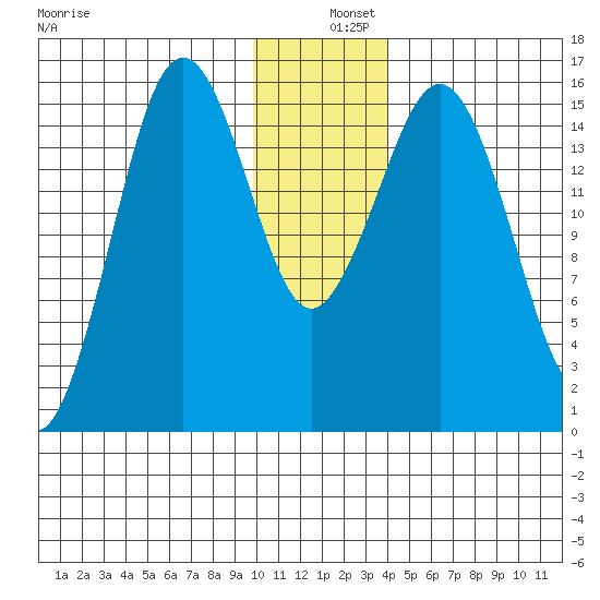 Bear Cove tide chart for Wednesday, December 10, 2025