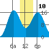 Bear Cove tide chart for Wednesday, December 10, 2025