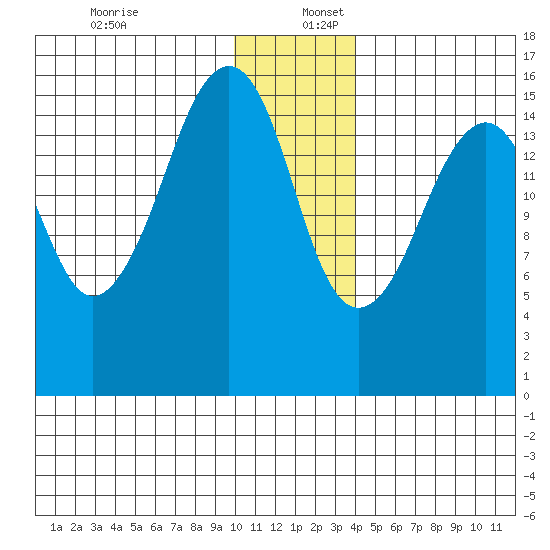 Bear Cove tide chart for Saturday, December 13, 2025