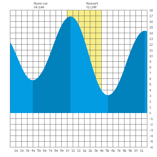 Bear Cove tide chart for Sunday, December 14, 2025