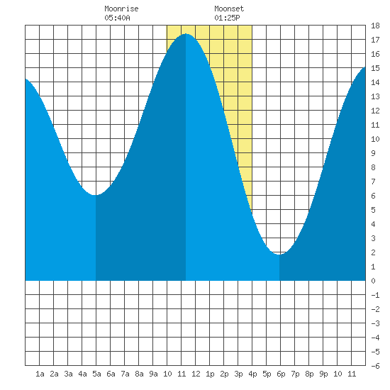 Bear Cove tide chart for Monday, December 15, 2025