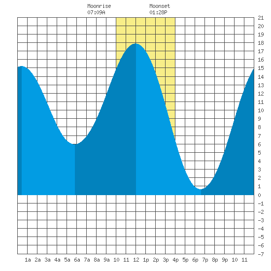 Bear Cove tide chart for Tuesday, December 16, 2025