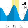 Bear Cove tide chart for Tuesday, December 16, 2025