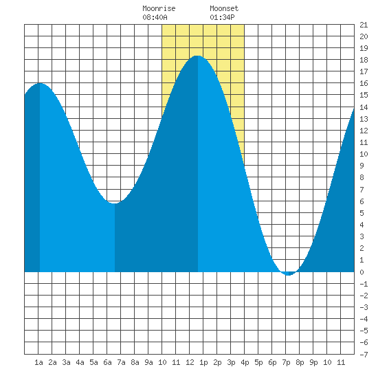 Bear Cove tide chart for Wednesday, December 17, 2025