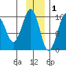 Bear Cove tide chart for Monday, December 1, 2025