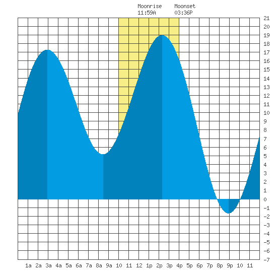 Bear Cove tide chart for Saturday, December 20, 2025