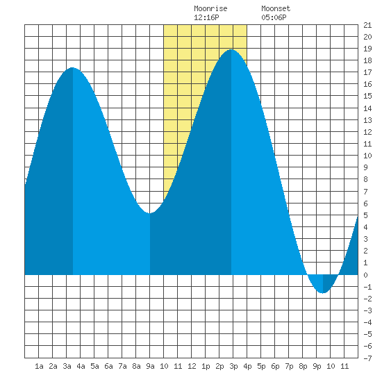 Bear Cove tide chart for Sunday, December 21, 2025