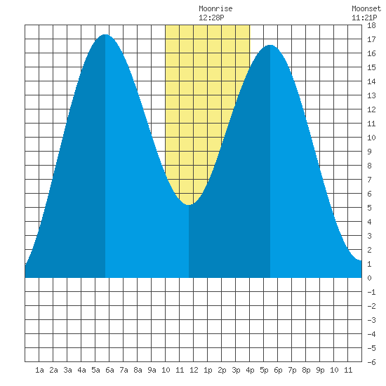 Bear Cove tide chart for Thursday, December 25, 2025