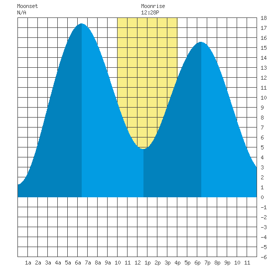 Bear Cove tide chart for Friday, December 26, 2025
