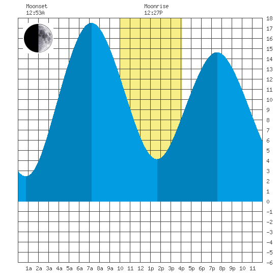 Bear Cove tide chart for Saturday, December 27, 2025