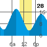 Bear Cove tide chart for Sunday, December 28, 2025