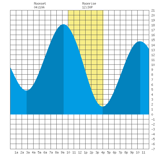Bear Cove tide chart for Monday, December 29, 2025