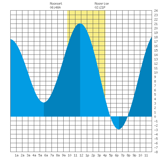 Bear Cove tide chart for Tuesday, December 2, 2025