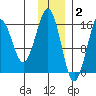 Bear Cove tide chart for Tuesday, December 2, 2025