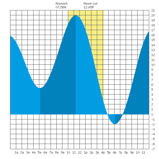 Bear Cove tide chart for Wednesday, December 31, 2025