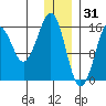 Bear Cove tide chart for Wednesday, December 31, 2025