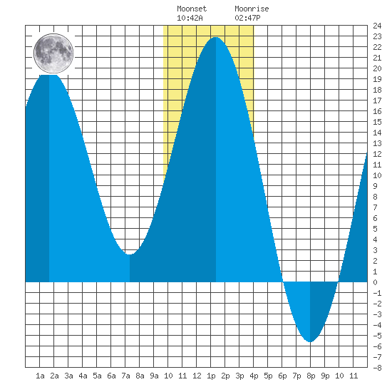 Bear Cove tide chart for Thursday, December 4, 2025