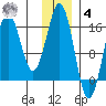Bear Cove tide chart for Thursday, December 4, 2025