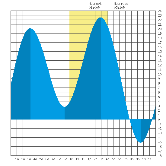 Bear Cove tide chart for Saturday, December 6, 2025