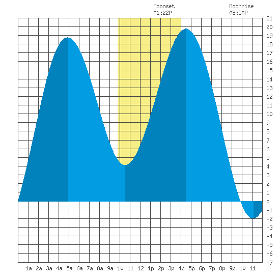 Bear Cove tide chart for Monday, December 8, 2025
