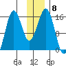 Bear Cove tide chart for Monday, December 8, 2025