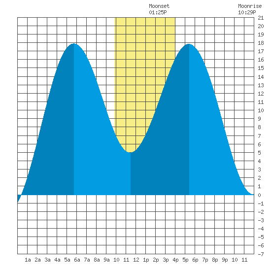 Bear Cove tide chart for Tuesday, December 9, 2025