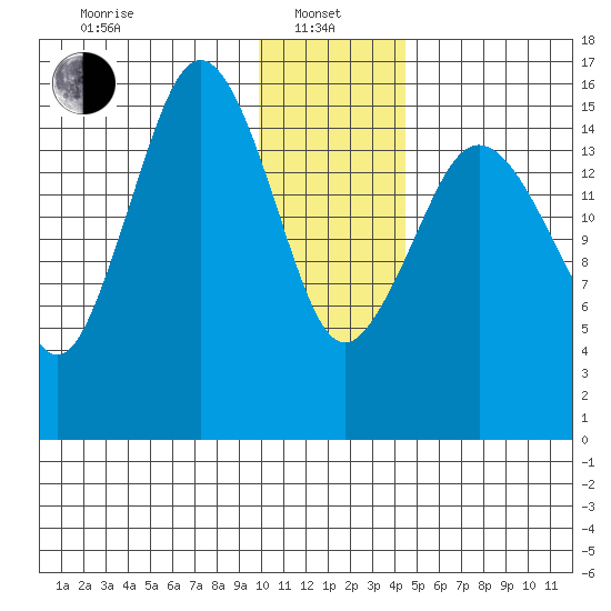 Bear Cove tide chart for Saturday, January 10, 2026