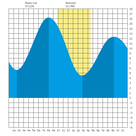 Bear Cove tide chart for Sunday, January 11, 2026