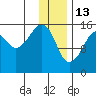 Bear Cove tide chart for Tuesday, January 13, 2026