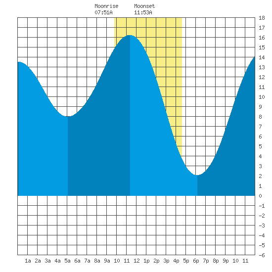 Bear Cove tide chart for Wednesday, January 14, 2026
