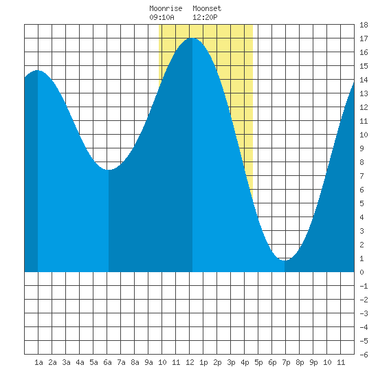 Bear Cove tide chart for Thursday, January 15, 2026
