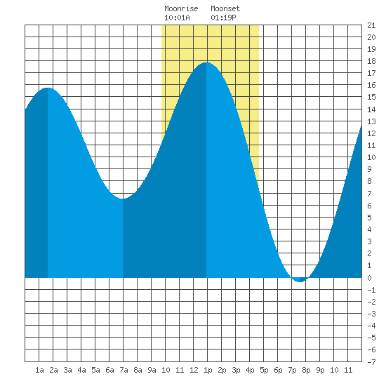 Bear Cove tide chart for Friday, January 16, 2026