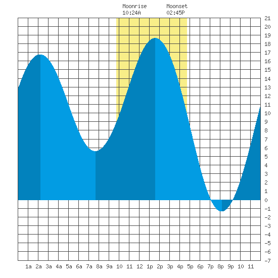 Bear Cove tide chart for Saturday, January 17, 2026