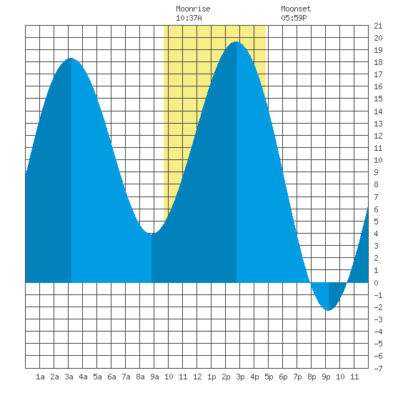 Bear Cove tide chart for Monday, January 19, 2026