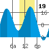 Bear Cove tide chart for Monday, January 19, 2026