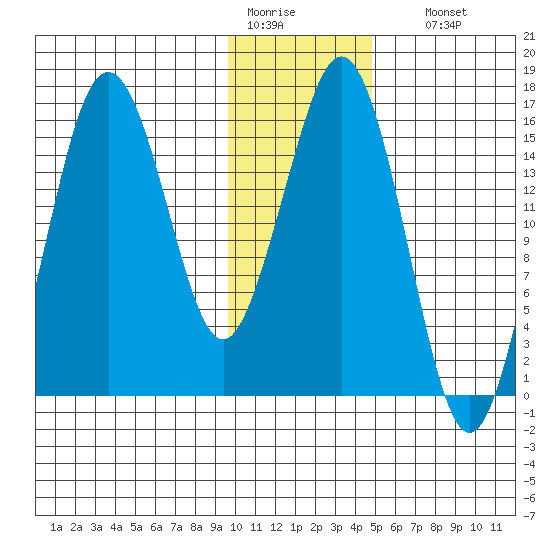 Bear Cove tide chart for Tuesday, January 20, 2026