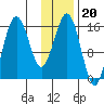 Bear Cove tide chart for Tuesday, January 20, 2026