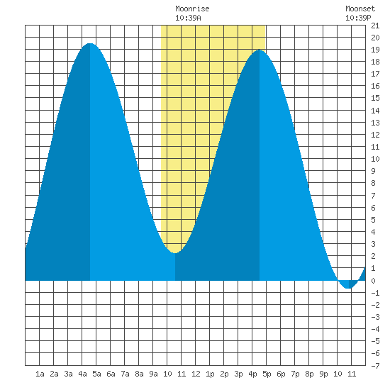 Bear Cove tide chart for Thursday, January 22, 2026