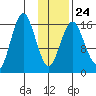 Bear Cove tide chart for Saturday, January 24, 2026
