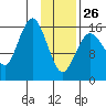 Bear Cove tide chart for Monday, January 26, 2026