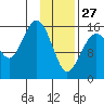 Bear Cove tide chart for Tuesday, January 27, 2026