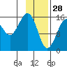 Bear Cove tide chart for Wednesday, January 28, 2026